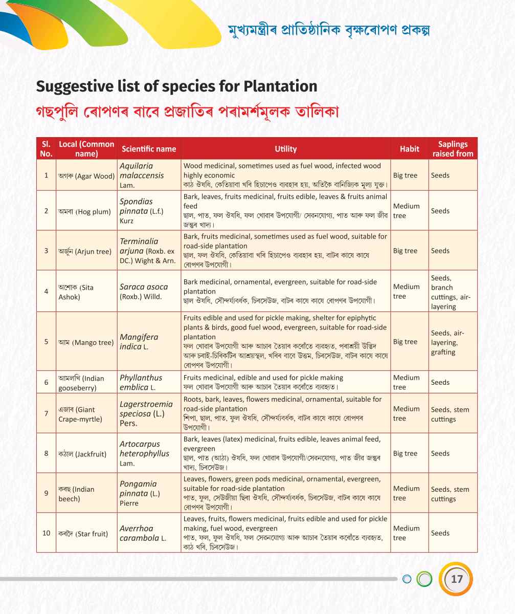 Suggestive List of Species for Plantation