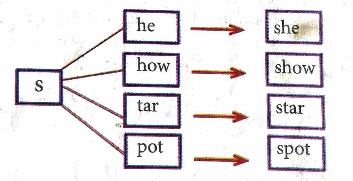 b) Let's make new words by adding a letter to the given word : Class 3 English Lesson 1 Clouds | Class 3 English Question Answer | Assam Board