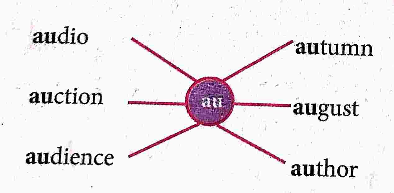 22. Let's say the words : Class 3 English Lesson 1 Clouds | Class 3 English Question Answer | Assam Board